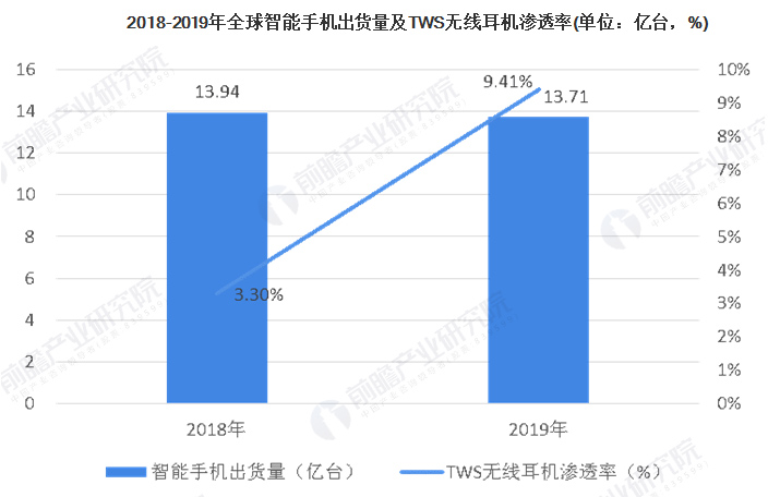 TWS Earbuds shipments are growing strongly