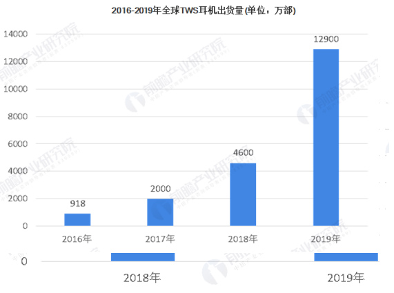 TWS Earbuds shipments are growing strongly